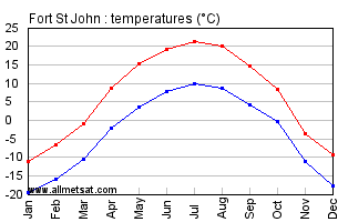 Fort St John British Columbia Canada Annual Temperature Graph